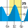 Bear Cove tide chart for Tuesday, February 25, 2025