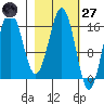 Bear Cove tide chart for Thursday, February 27, 2025