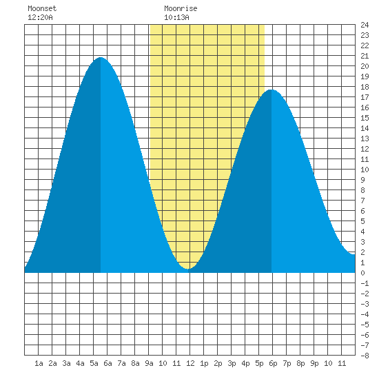 Bear Cove tide chart for Monday, February 3, 2025