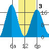 Bear Cove tide chart for Monday, February 3, 2025