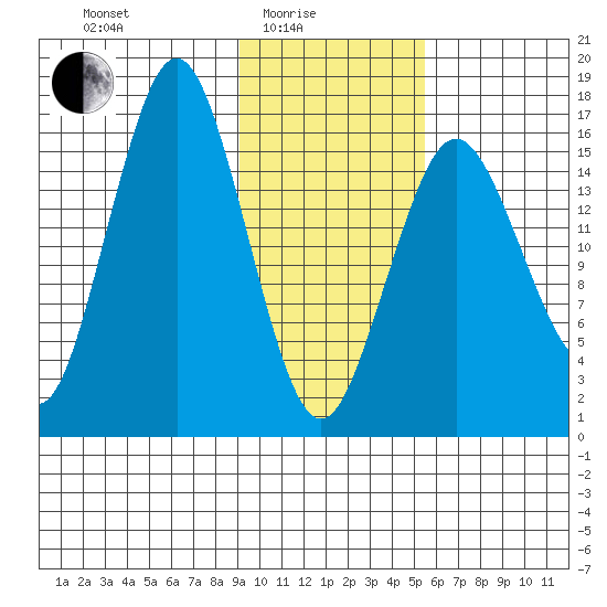 Bear Cove tide chart for Tuesday, February 4, 2025