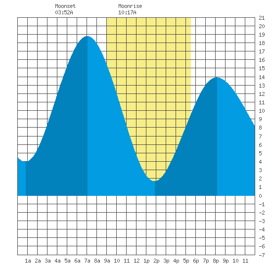 Bear Cove tide chart for Wednesday, February 5, 2025