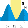 Bear Cove tide chart for Wednesday, February 5, 2025