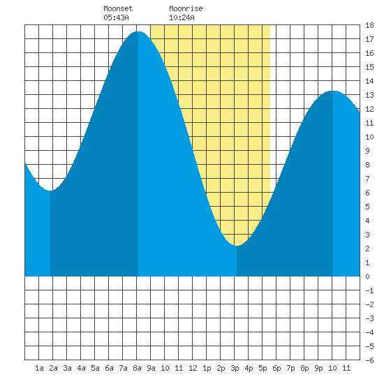 Bear Cove tide chart for Thursday, February 6, 2025