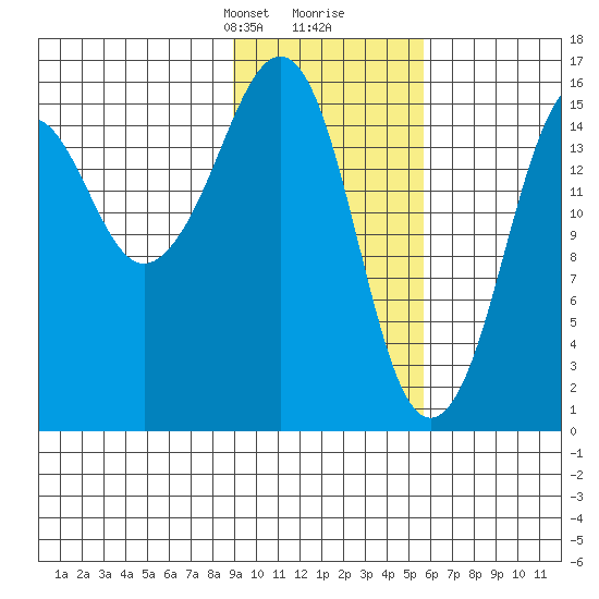 Bear Cove tide chart for Saturday, February 8, 2025