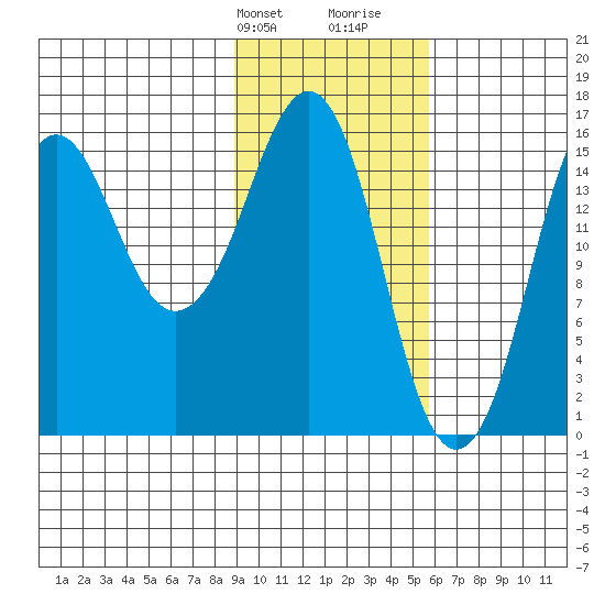 Bear Cove tide chart for Sunday, February 9, 2025