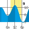 Bear Cove tide chart for Sunday, February 9, 2025
