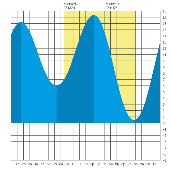 Bear Cove tide chart for Monday, March 10, 2025