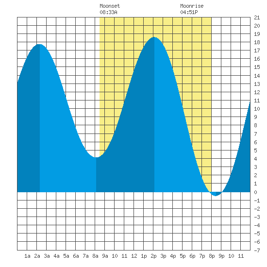 Bear Cove tide chart for Tuesday, March 11, 2025