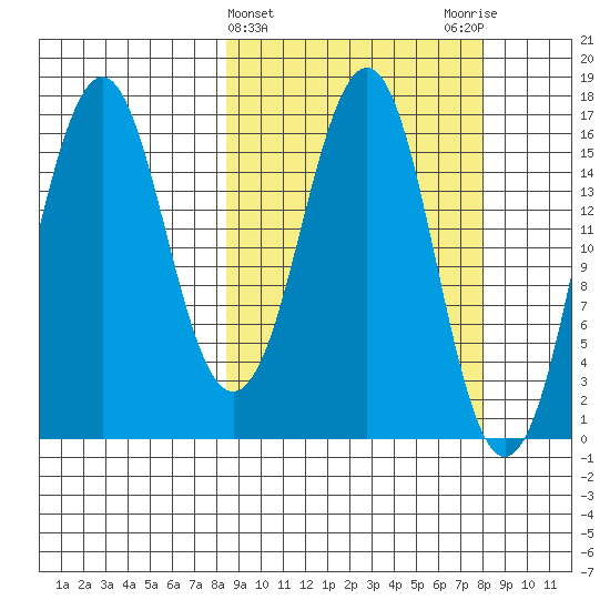 Bear Cove tide chart for Wednesday, March 12, 2025