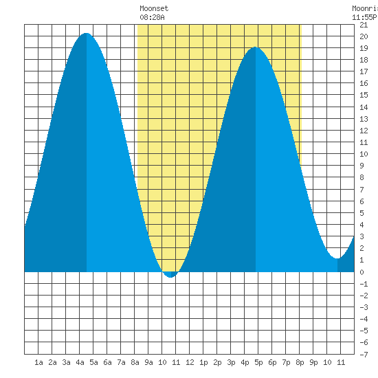 Bear Cove tide chart for Sunday, March 16, 2025
