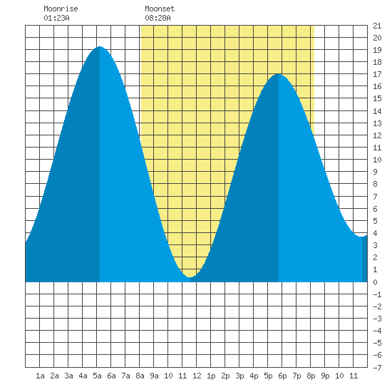 Bear Cove tide chart for Tuesday, March 18, 2025