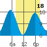 Bear Cove tide chart for Tuesday, March 18, 2025