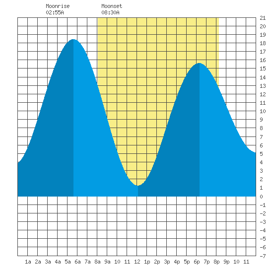 Bear Cove tide chart for Wednesday, March 19, 2025