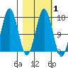 Bear Cove tide chart for Saturday, March 1, 2025
