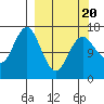 Bear Cove tide chart for Thursday, March 20, 2025