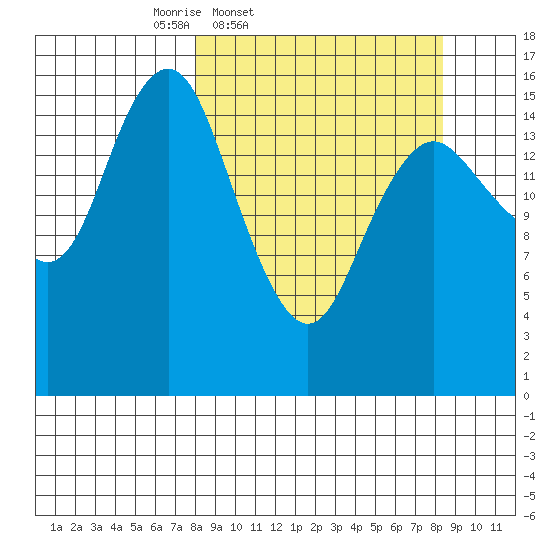 Bear Cove tide chart for Friday, March 21, 2025