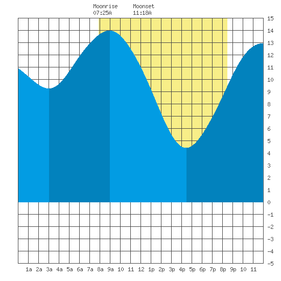 Bear Cove tide chart for Sunday, March 23, 2025