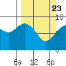 Bear Cove tide chart for Sunday, March 23, 2025
