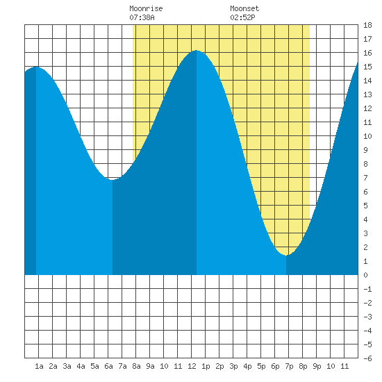 Bear Cove tide chart for Tuesday, March 25, 2025