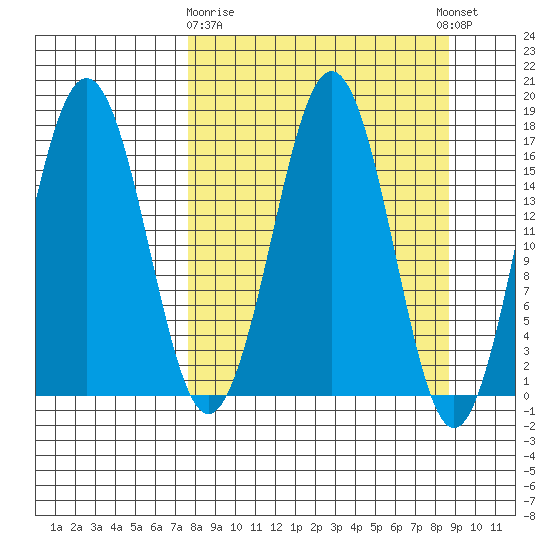 Bear Cove tide chart for Friday, March 28, 2025