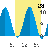 Bear Cove tide chart for Friday, March 28, 2025