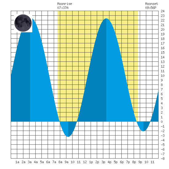 Bear Cove tide chart for Saturday, March 29, 2025