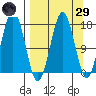 Bear Cove tide chart for Saturday, March 29, 2025