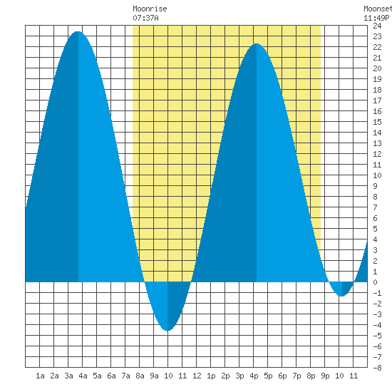 Bear Cove tide chart for Sunday, March 30, 2025