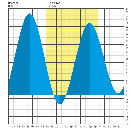 Bear Cove tide chart for Monday, March 3, 2025
