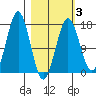 Bear Cove tide chart for Monday, March 3, 2025
