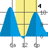 Bear Cove tide chart for Tuesday, March 4, 2025