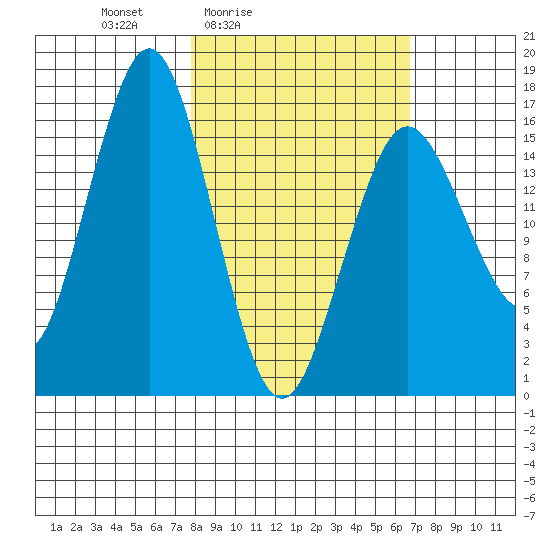 Bear Cove tide chart for Wednesday, March 5, 2025