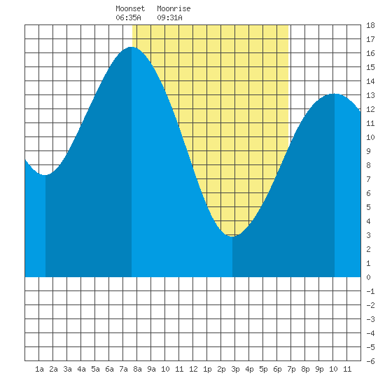 Bear Cove tide chart for Friday, March 7, 2025