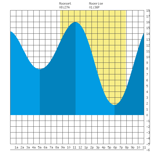 Bear Cove tide chart for Sunday, March 9, 2025