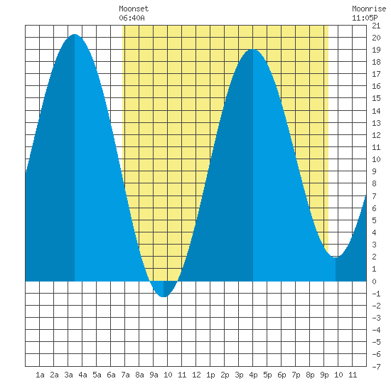 Bear Cove tide chart for Sunday, April 13, 2025