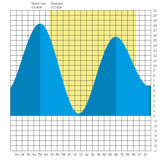 Bear Cove tide chart for Thursday, April 17, 2025
