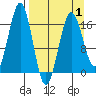 Bear Cove tide chart for Tuesday, April 1, 2025