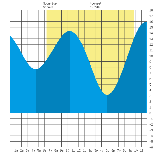 Bear Cove tide chart for Tuesday, April 22, 2025