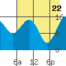 Bear Cove tide chart for Tuesday, April 22, 2025