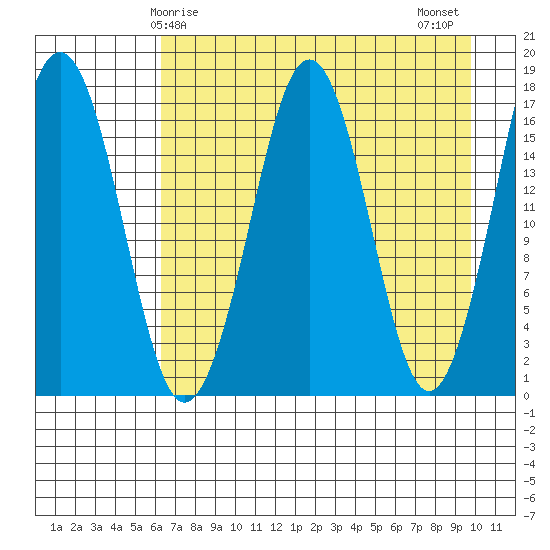 Bear Cove tide chart for Friday, April 25, 2025