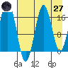 Bear Cove tide chart for Sunday, April 27, 2025