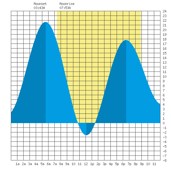 Bear Cove tide chart for Wednesday, April 2, 2025
