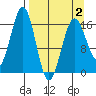 Bear Cove tide chart for Wednesday, April 2, 2025
