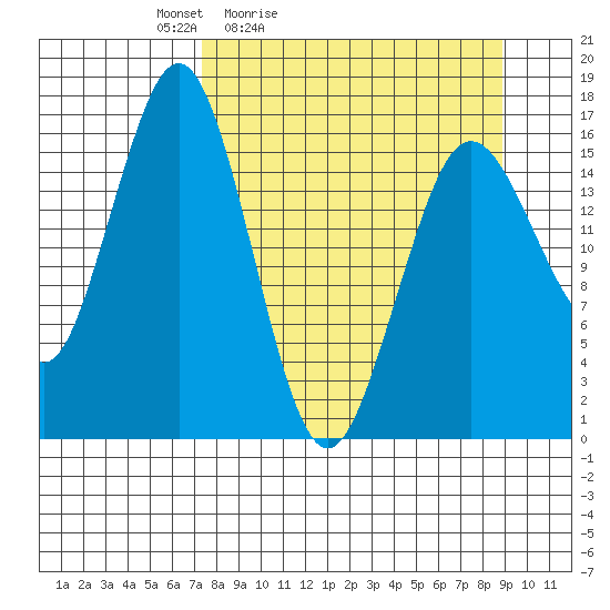 Bear Cove tide chart for Thursday, April 3, 2025