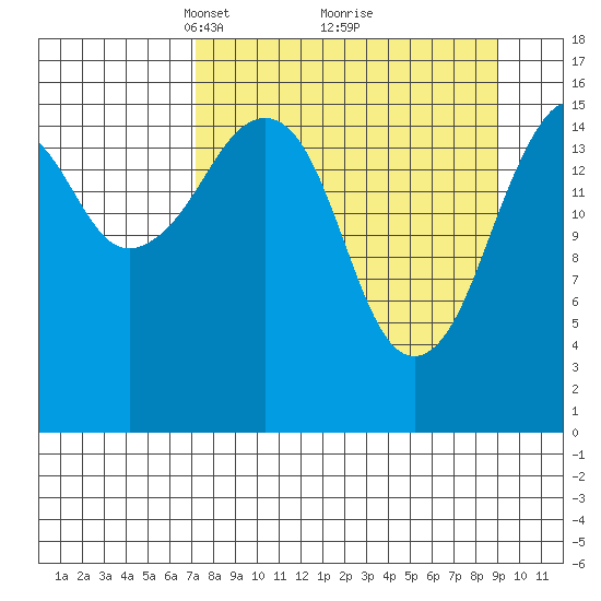 Bear Cove tide chart for Sunday, April 6, 2025