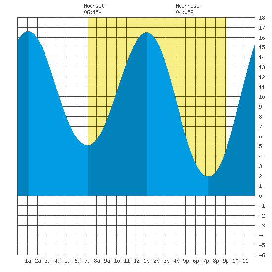 Bear Cove tide chart for Tuesday, April 8, 2025