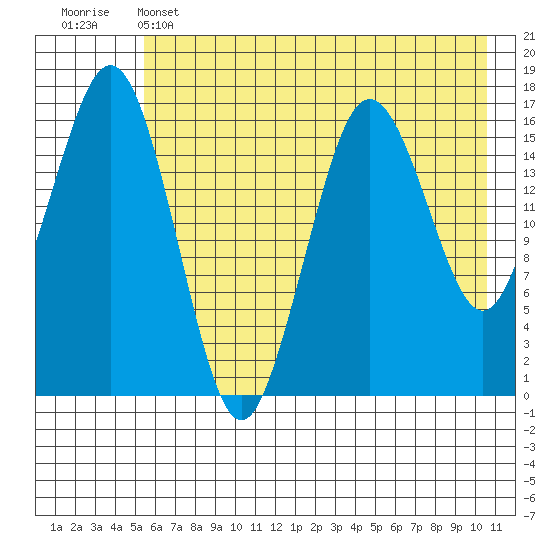Bear Cove tide chart for Wednesday, May 14, 2025