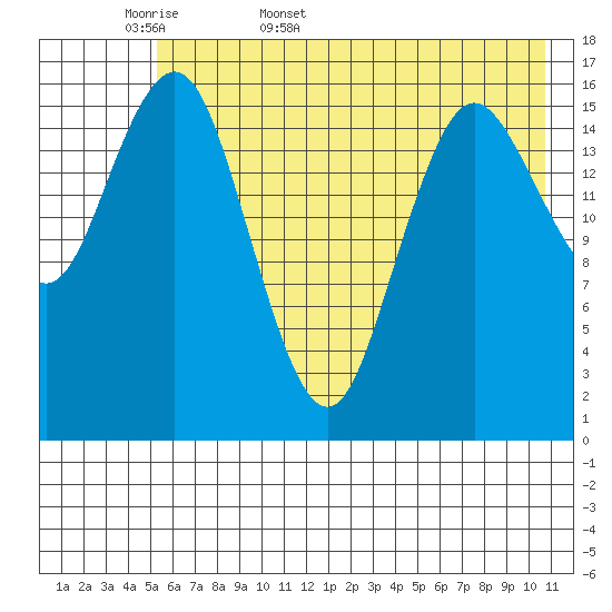 Bear Cove tide chart for Sunday, May 18, 2025