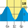 Bear Cove tide chart for Sunday, May 18, 2025